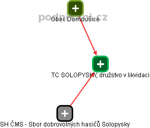 TC SOLOPYSKY, družstvo v likvidaci - náhled vizuálního zobrazení vztahů obchodního rejstříku