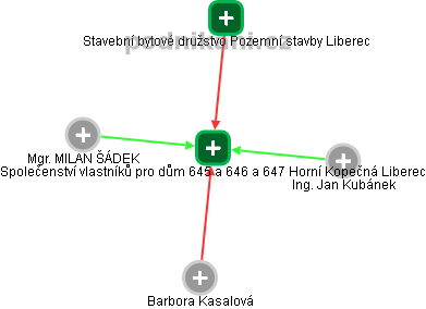 Společenství vlastníků pro dům 645 a 646 a 647 Horní Kopečná Liberec - náhled vizuálního zobrazení vztahů obchodního rejstříku