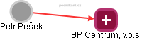 BP Centrum, v.o.s. - náhled vizuálního zobrazení vztahů obchodního rejstříku