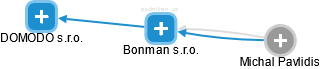 Bonman s.r.o. - náhled vizuálního zobrazení vztahů obchodního rejstříku
