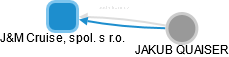 J&M Cruise, spol. s r.o. - náhled vizuálního zobrazení vztahů obchodního rejstříku