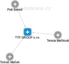 TTP GROUP s.r.o. - náhled vizuálního zobrazení vztahů obchodního rejstříku