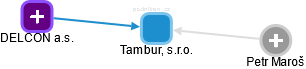 Tambur, s.r.o. - náhled vizuálního zobrazení vztahů obchodního rejstříku