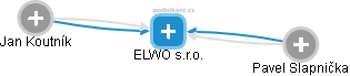 ELWO s.r.o. - náhled vizuálního zobrazení vztahů obchodního rejstříku