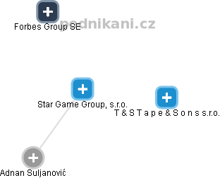 Star Game Group, s.r.o. - náhled vizuálního zobrazení vztahů obchodního rejstříku