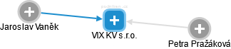 VIX KV s.r.o. - náhled vizuálního zobrazení vztahů obchodního rejstříku