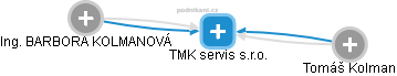 TMK servis s.r.o. - náhled vizuálního zobrazení vztahů obchodního rejstříku