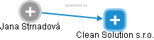 Clean Solution s.r.o. - náhled vizuálního zobrazení vztahů obchodního rejstříku