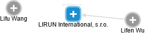 LIRUN International, s.r.o. - náhled vizuálního zobrazení vztahů obchodního rejstříku