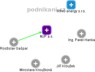MJP a.s. - náhled vizuálního zobrazení vztahů obchodního rejstříku