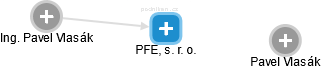 PFE, s. r. o. - náhled vizuálního zobrazení vztahů obchodního rejstříku