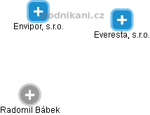 Envipor, s.r.o. - náhled vizuálního zobrazení vztahů obchodního rejstříku