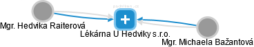 Lékárna U Hedviky s.r.o. - náhled vizuálního zobrazení vztahů obchodního rejstříku