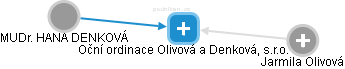 Oční ordinace Olivová a Denková, s.r.o. - náhled vizuálního zobrazení vztahů obchodního rejstříku