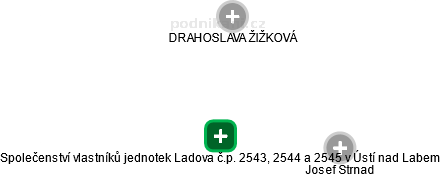 Společenství vlastníků jednotek Ladova č.p. 2543, 2544 a 2545 v Ústí nad Labem - náhled vizuálního zobrazení vztahů obchodního rejstříku