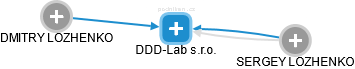 DDD-Lab s.r.o. - náhled vizuálního zobrazení vztahů obchodního rejstříku