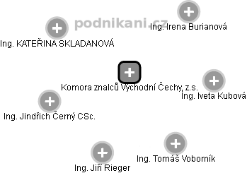 Komora znalců Východní Čechy, z.s. - náhled vizuálního zobrazení vztahů obchodního rejstříku