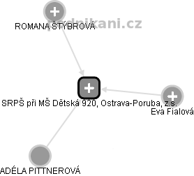 SRPŠ při MŠ Dětská 920, Ostrava-Poruba, z.s. - náhled vizuálního zobrazení vztahů obchodního rejstříku