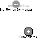 Brnopolis z.s. - náhled vizuálního zobrazení vztahů obchodního rejstříku