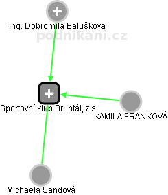 Sportovní klub Bruntál, z.s. - náhled vizuálního zobrazení vztahů obchodního rejstříku
