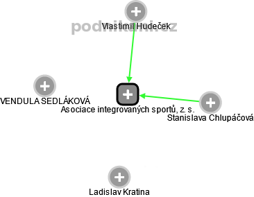 Asociace integrovaných sportů, z. s. - náhled vizuálního zobrazení vztahů obchodního rejstříku
