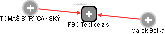 FBC Teplice z.s. - náhled vizuálního zobrazení vztahů obchodního rejstříku