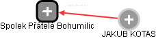 Spolek Přátelé Bohumilic - náhled vizuálního zobrazení vztahů obchodního rejstříku
