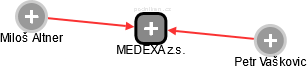 MEDEXA z.s. - náhled vizuálního zobrazení vztahů obchodního rejstříku