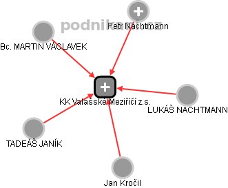 KK Valašské Meziříčí z.s. - náhled vizuálního zobrazení vztahů obchodního rejstříku