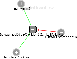 Sdružení rodičů a přátel klientů Zámku Břežany, z.s. - náhled vizuálního zobrazení vztahů obchodního rejstříku