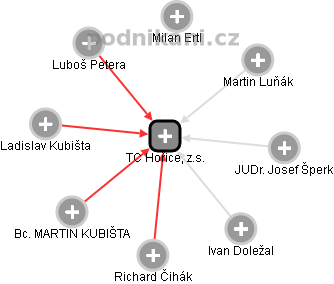 TC Hořice, z.s. - náhled vizuálního zobrazení vztahů obchodního rejstříku