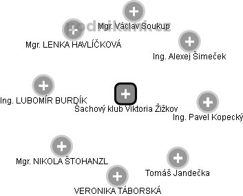 Šachový klub Viktoria Žižkov - náhled vizuálního zobrazení vztahů obchodního rejstříku