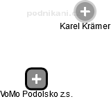 VoMo Podolsko z.s. - náhled vizuálního zobrazení vztahů obchodního rejstříku