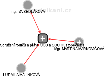Sdružení rodičů a přátel SOŠ a SOU Hustopeče z.s. - náhled vizuálního zobrazení vztahů obchodního rejstříku