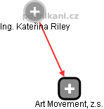 Art Movement, z.s. - náhled vizuálního zobrazení vztahů obchodního rejstříku