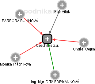 Czechitas z.ú. - náhled vizuálního zobrazení vztahů obchodního rejstříku