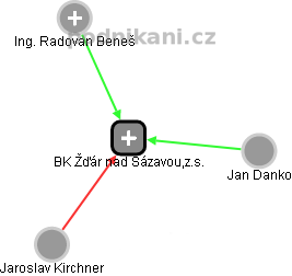 BK Žďár nad Sázavou,z.s. - náhled vizuálního zobrazení vztahů obchodního rejstříku