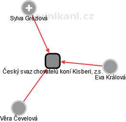 Český svaz chovatelů koní Kisberi, z.s. - náhled vizuálního zobrazení vztahů obchodního rejstříku