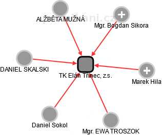TK Elán Třinec, z.s. - náhled vizuálního zobrazení vztahů obchodního rejstříku