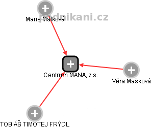 Centrum MANA, z.s. - náhled vizuálního zobrazení vztahů obchodního rejstříku