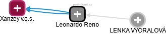 Leonardo Reno - náhled vizuálního zobrazení vztahů obchodního rejstříku