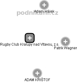 Rugby Club Kralupy nad Vltavou, z.s. - náhled vizuálního zobrazení vztahů obchodního rejstříku