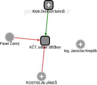 KČT, odbor Střížkov - náhled vizuálního zobrazení vztahů obchodního rejstříku