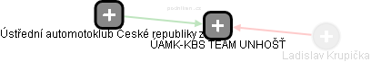 ÚAMK-KBS TEAM UNHOŠŤ - náhled vizuálního zobrazení vztahů obchodního rejstříku