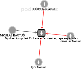 Myslivecký spolek Ostrava - Radvanice, zapsaný spolek - náhled vizuálního zobrazení vztahů obchodního rejstříku