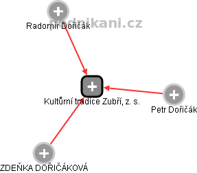 Kultůrní tradice Zubří, z. s. - náhled vizuálního zobrazení vztahů obchodního rejstříku