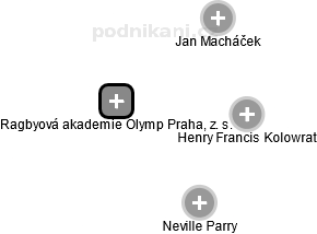 Ragbyová akademie Olymp Praha, z. s. - náhled vizuálního zobrazení vztahů obchodního rejstříku