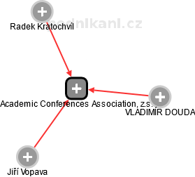 Academic Conferences Association, z.s. - náhled vizuálního zobrazení vztahů obchodního rejstříku
