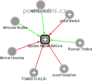 Spolek Rybáři Bělčice - náhled vizuálního zobrazení vztahů obchodního rejstříku
