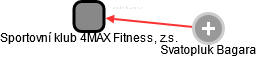 Sportovní klub 4MAX Fitness, z.s. - náhled vizuálního zobrazení vztahů obchodního rejstříku
